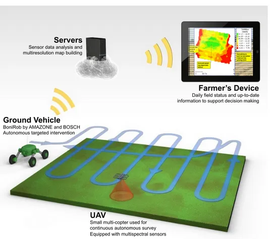 Figure 1.1. The working scenario: an aerial robot and a ground robot collaborate to monitor a farm field