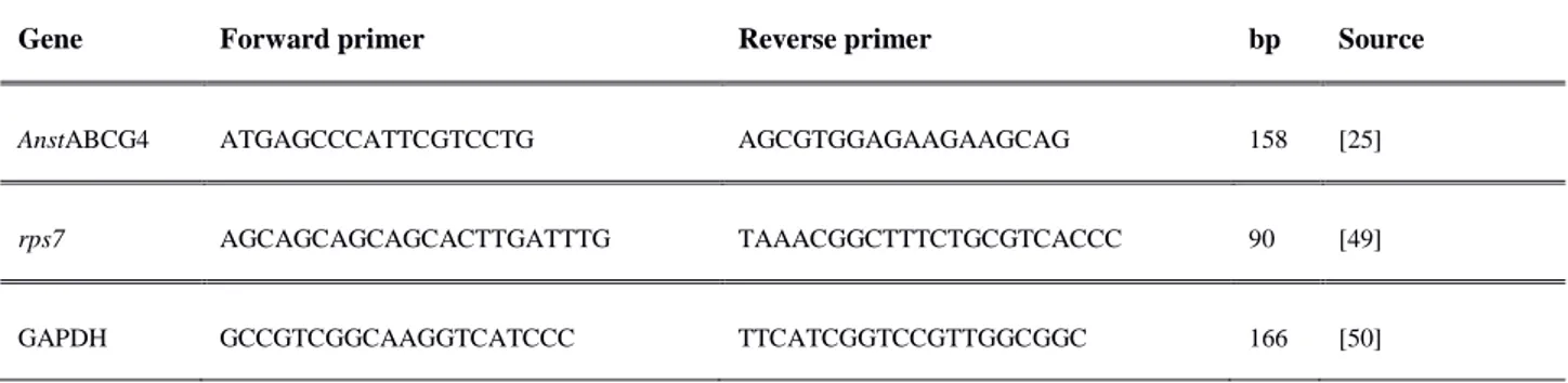 Table 1: Primer sequences of ABC transporters and housekeeping genes of An. stephensi