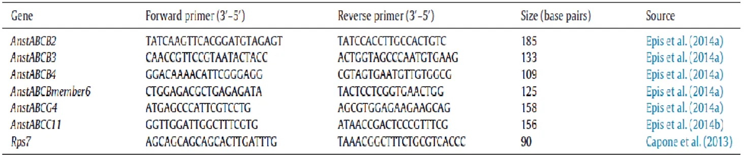 Table 1. Primer sequences used to amplify ABC transporter genes in Anopheles stephensi