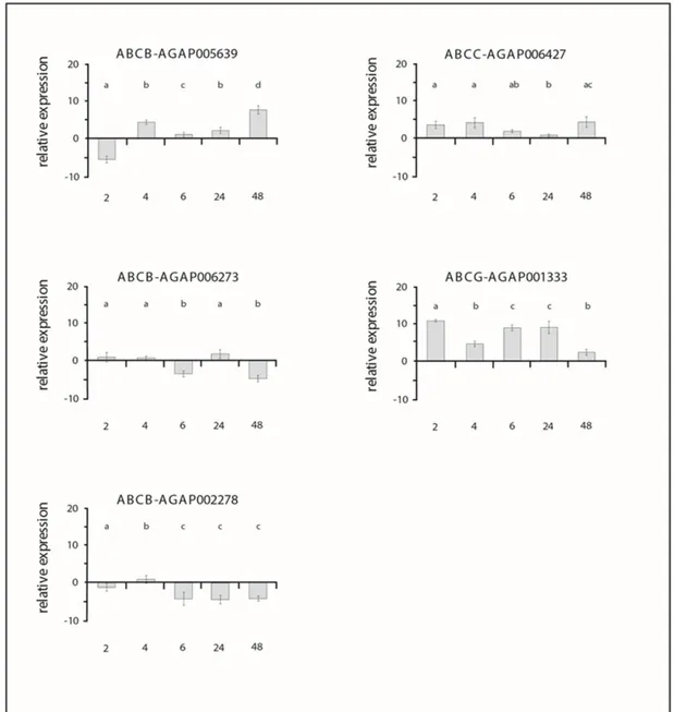 Figure  1.  Relative  expression  of  Anopheles  gambiae  s.s.  ABC  genes  measured  by 