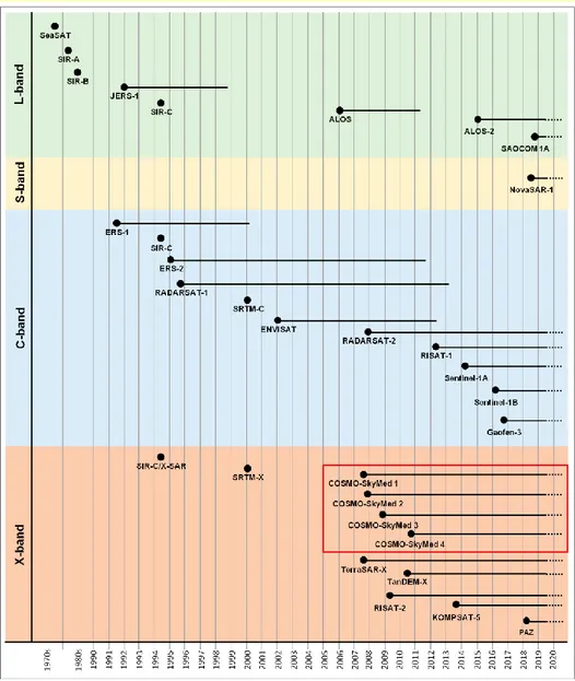 Figure 2 shows all the SAR satellites distinguished by the typology of radar band. 