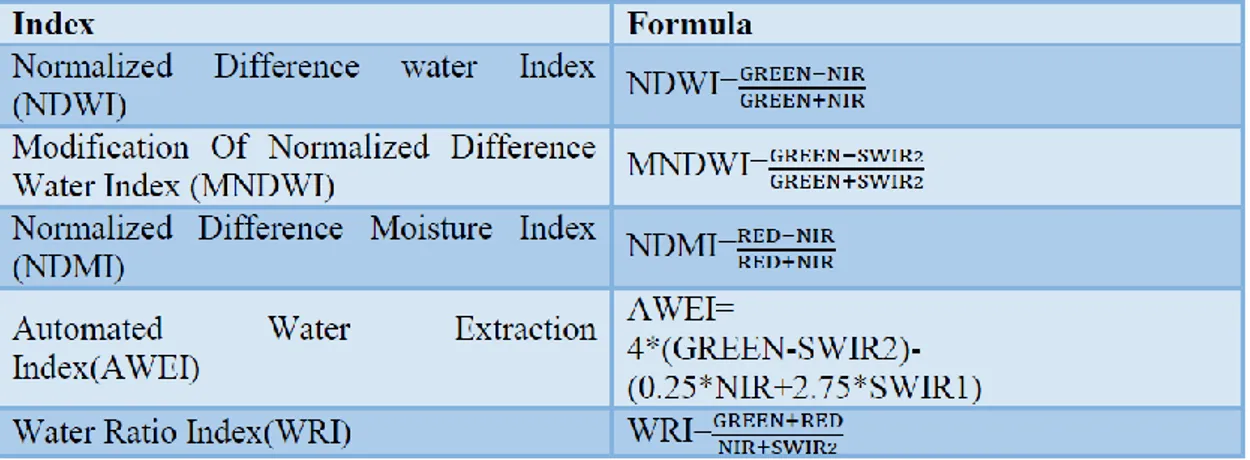 Table 1 - Indexes formula used for the flooding detection in optical images 