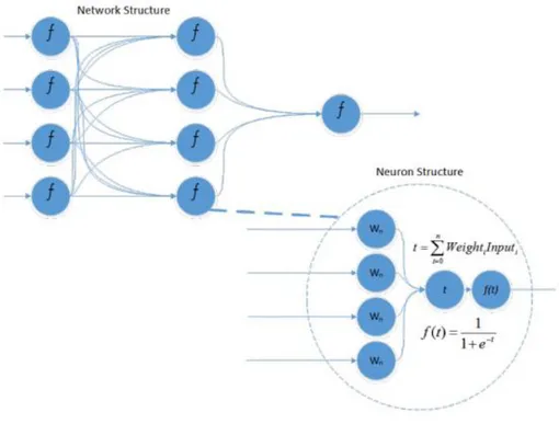 Figure 7 - Feed forward artificial neural network structure using a sigmoid activation function