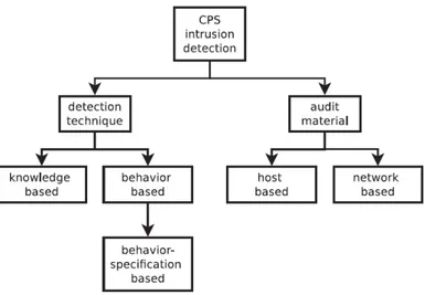 Figure 1.1. Classification of CPS-IDS detection technique. Image taken from work[76].