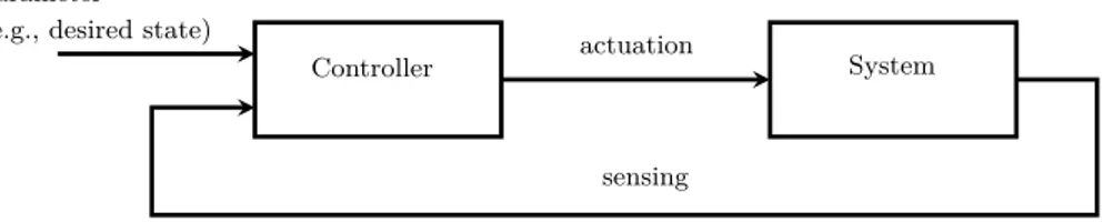 Figure 2.1. A control system is determined by a Controller and a System in a feedback loop relation.
