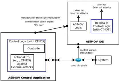 Figure 3.3. Network-based IDS realized by ASiMOV. The ASiMOV’s Control Application and IDS are synchronized