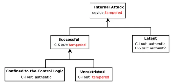Figure 3.8. UML model representing the specializations of an Attack into different kinds.