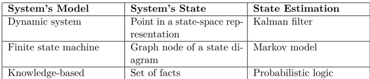 Table 4.1. Examples of System’s models, System’s state and estimation techniques implemented by a logic.