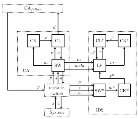 Figure 4.3. The architecture of ASiMOV and the related exchange of messages between its components