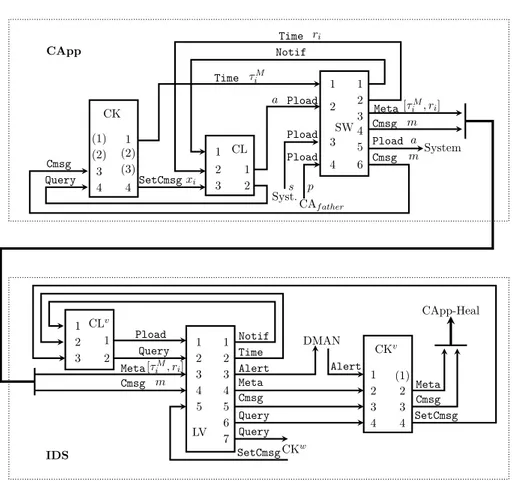 Figure 5.2. Detailed view of the Control Application and IDS.