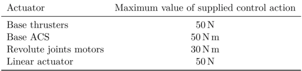 Table 2.2. Maximum control actions that can be supplied by the SMS actuators.