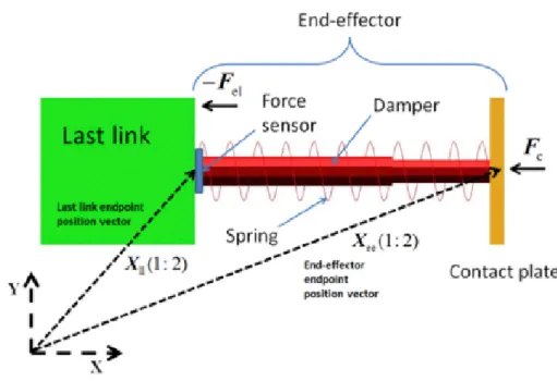Figure 3.3. Schematic of the end-effector: Spring stiffness coefficient 300 N/m, Damper