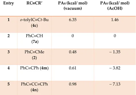 Table 2.9 Relative Proton affinity (PA R ) of internal alkynes versus phenylacetylene (7a) 