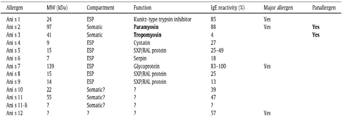 Figura 7. Allergeni caratterizzati di Anisakis simplex  (Nieuwenhuizen et al. 2013) 