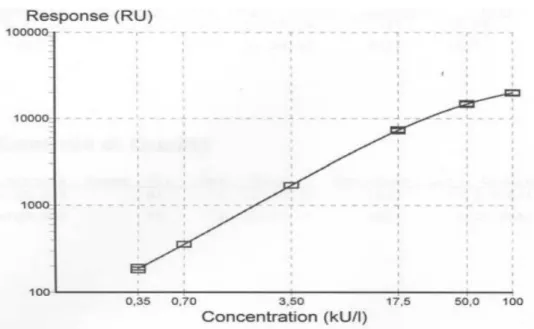 Figura 8. Curva di calibrazione, riportante in ascissa le concentrazioni degli standard ed in ordinata  la fluorescenza rilevata.