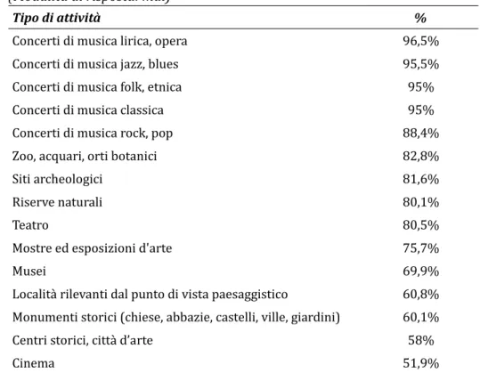 Tab. 6.1 – Negli ultimi 12 mesi, indicativamente, quante volte è andato a: (Modalità di risposta: mai)