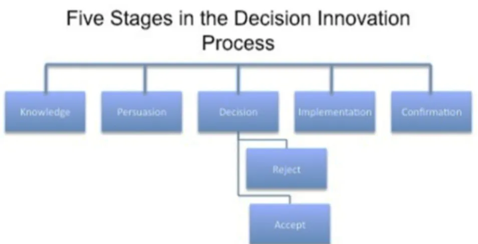 Figura 2 - I cinque stadi del processo di diffusione delle innovazioni secondo Rogers.
