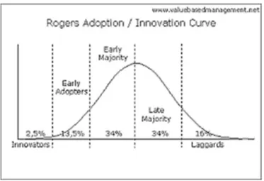 Figura 3 - Curva di diffusione dell’innovazione di Roger