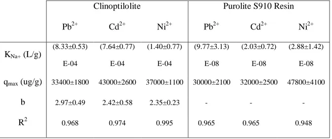 Table 4.3. Isotherm parameters of Pb 2+ , Cd 2+  and Ni 2+  onto a) Purolite S910 resin and b) clinoptilolite at 