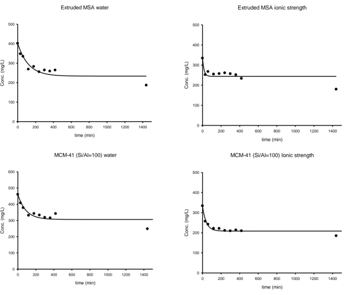 Figure 5.2 reports kinetic data of toluene adsorption on all the materials in each of the two explored  conditions