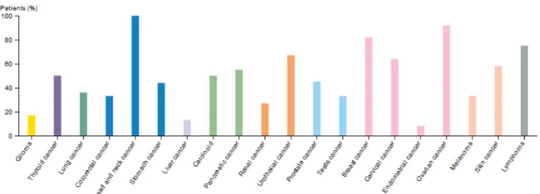 Fig.  6:  Color-coded  bars  indicate  the  percentage  of  patients  (maximum  12 