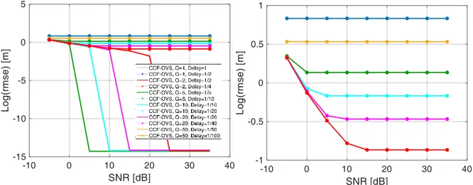 Figure 2.7. Performance of the CCF-OVS method for different oversampling factors and delays (semilog scale)