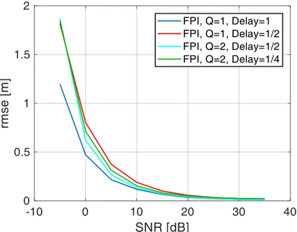 Figure 2.8. Performance of the CCF-FPI method for different oversampling factors  and delays