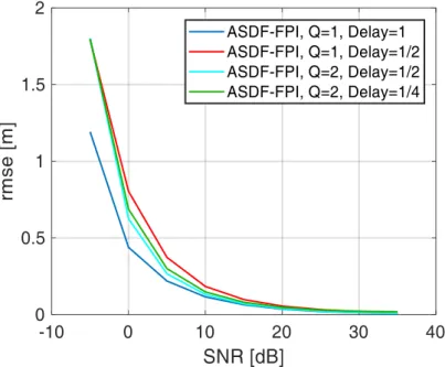 Figure 2.9. Performance of the ASDF-FPI method for different oversampling  factors and delays