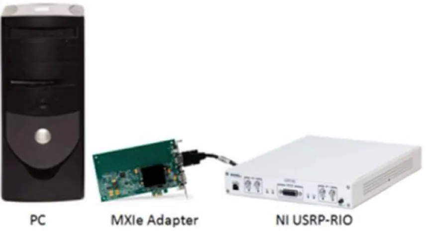 Figure  3.10  shows  a  typical  configuration  for  this  kind  of  receiving  systems,  with  the  interface  (MXIe  adapter) between the USRP and the host PC
