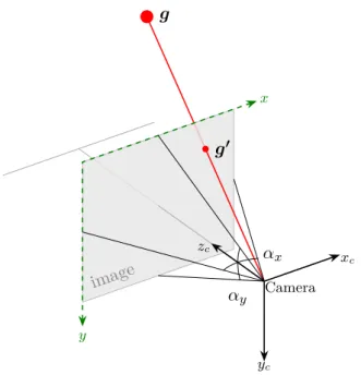Figure 2.11. Projection of the 3-dimensional gaze point on the camera frame. The angles