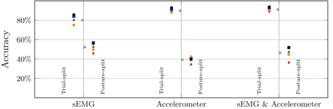 Figure 4.3. Comparison between the classiﬁcation accuracy of the trial-split and posture-