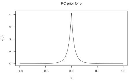 Figure 3.5: The PC prior for ρ where a Gamma(5, 0.3) is assigned to θ.