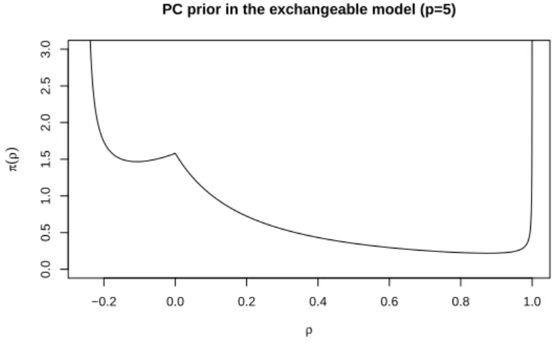 Figure 3.12: PC prior for ρ in the exchangeable model with 5 marginals and scaling parameter θ = 1.