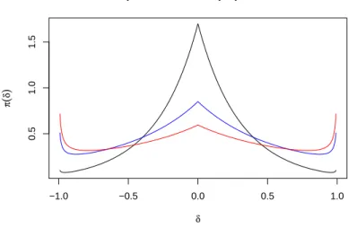 Figure 4.5: The PC prior for δ using three dierent scalings, in which θ is set equal to 4.26 (black), 2.13 (blue) and 1.49 (red).