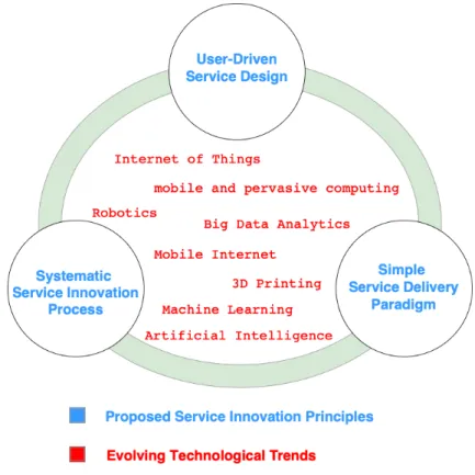 Figure 1. The landscape of a promising service digitalization innovation.