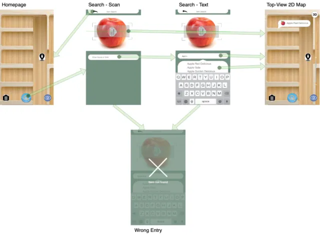 Figure 16. First set of the wireframes views for the system’s front-end mobile application.