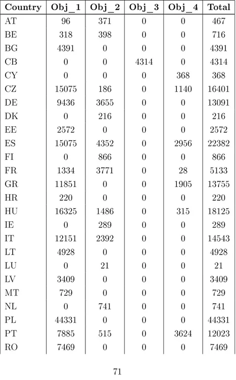 Table 3.7: Division of ERDF and CF for 2007-2013 period between Member States by Objective (EUR million)