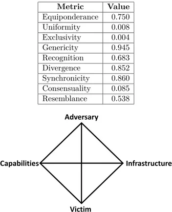 Figure 4.1. Diamond Model of Intrusion. improve the security of the critical infrastructure.