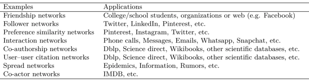 Table 1.1. Examples of social networks