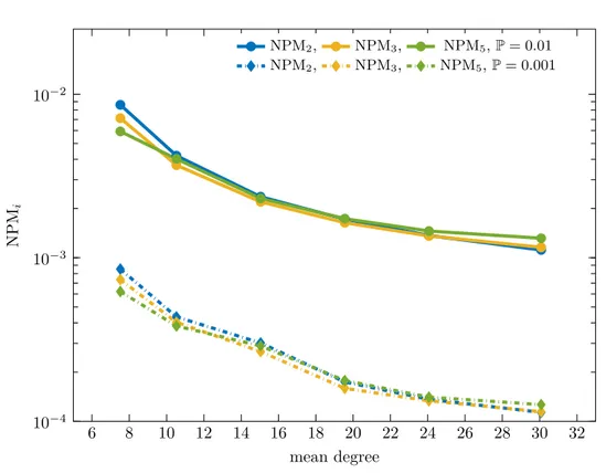 Figure 3.1. Perturbation mismatch vs. mean degree for a RGG, with N=150.