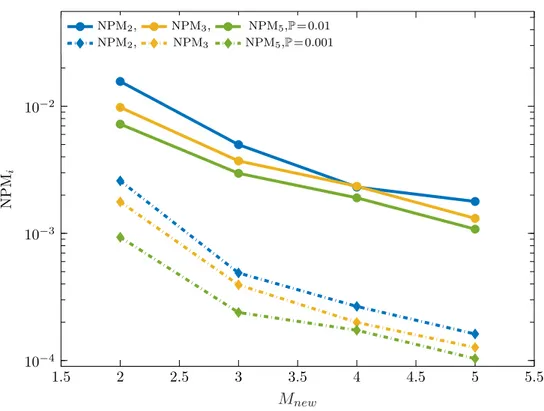 Figure 3.2. Perturbation mismatch vs. M new for a scale free graph, with N=250.