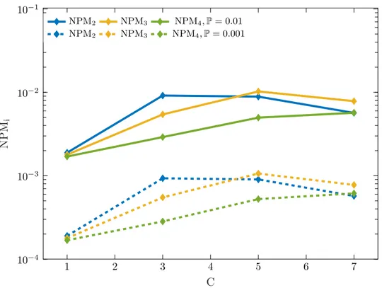 Figure 3.4. NPM i vs number of clusters C when each cluster is an RGG.