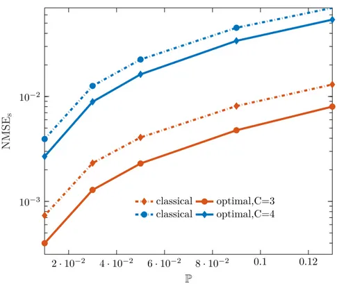 Figure 3.8. MMSE as a function of failure probability of four clusters graph’s edges.