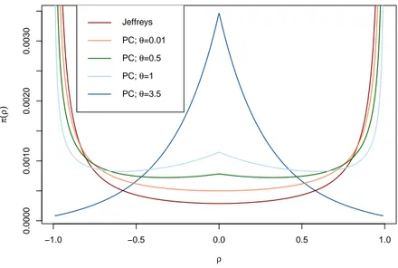 Figure 3.2: The PC prior for varying θ and the Jereys' prior.