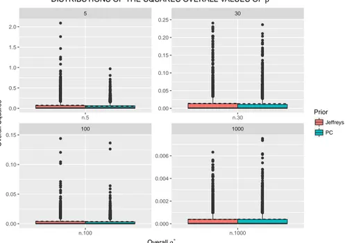 Figure 3.9: Distributions of the squares computed overall values of ρ ∗ . The blue