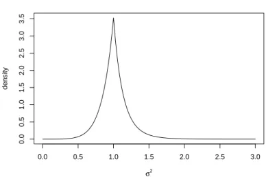 Figure 4.2: The PC prior for σ 2 with θ = 10.