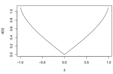 Figure 4.3: The distance measure d(δ) of a skew-normal distribution from a Gaussian base model