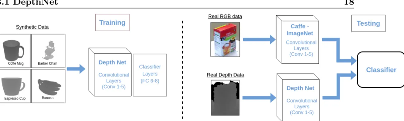 Figure 3.6. DepthNet and our associated RGB-D object classification framework. During training, we learn depth filters from the VANDAL synthetic data (left)