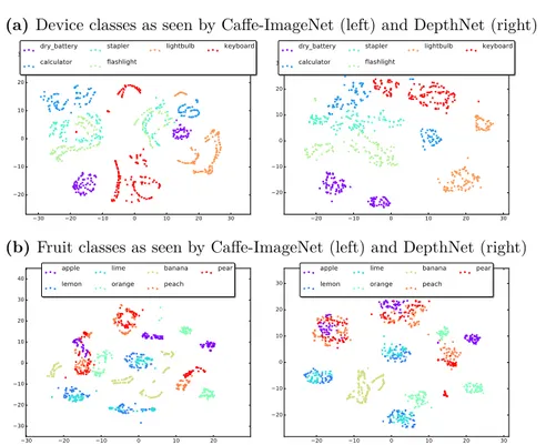 Figure 3.9. t-SNE visualizations for the categories device (top) and fruit (bottom).