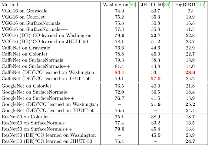 Table 3.4. Object classification experiments in the depth domain, comparing (DE) 2 CO and hand crafted mappings, using 5 pre-trained networks as feature